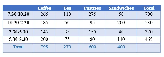 Table: Coffee shop sales on typical office weekday