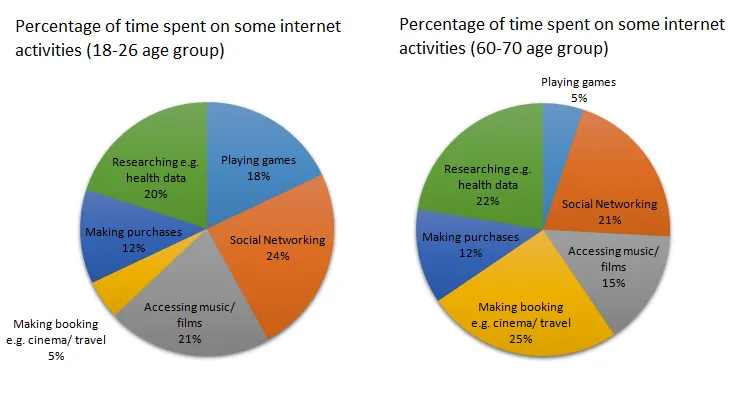 Pie Chart: Internet activity time distribution by age groups