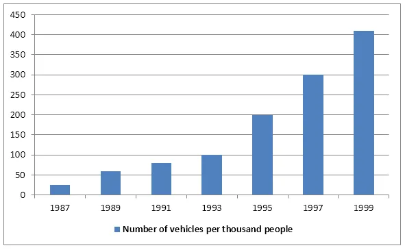 Line Graph: Vehicle ownership per thousand people China 1987-1999