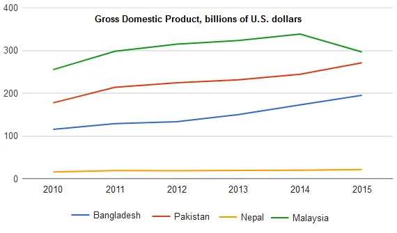 Line Graph: GDP comparison of four countries in billions