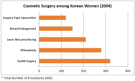 Bar Graph: Cosmetic procedures by gender in Korea 2004 (visual 1 of 2)