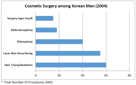 Bar Graph: Cosmetic procedures by gender in Korea 2004 (visual 2 of 2)