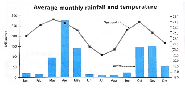 Combination: East Africa rainfall and temperature monthly averages