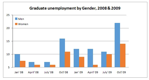 Bar Graph: Unemployed graduates percentage over two years Europe