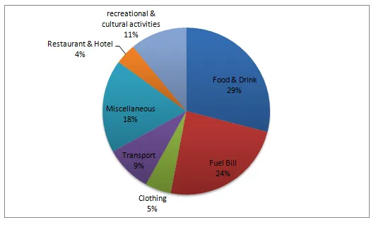 Bar Graph: Household income spending comparison two European groups (visual 1 of 2)
