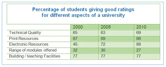 Table: University survey results 2000, 2005, 2010 comparison