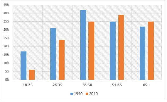 Bar Graph: British charity donations by age 1990-2010 comparison
