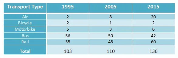 Table: Transport usage in European country 1995-2015 comparison