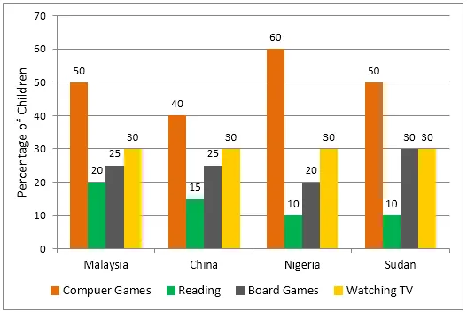 Bar Graph: Home activities of children in four countries