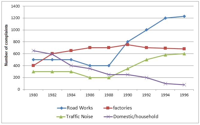 Line Graph: Noise complaints in Newtown 1980-1996 trend
