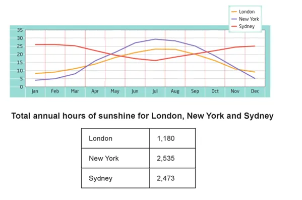 Combination: Temperature and sunshine hours in three cities
