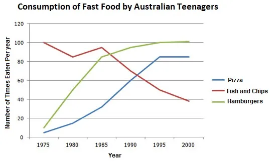 Line Graph: Australian teenagers' fast food consumption 1975-2000