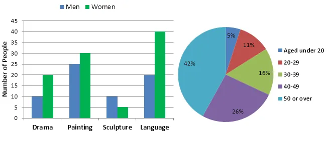 Combination: Adult education course attendance by gender age