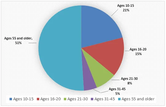 Bar Graph: Local cinema visitors by age in 2000