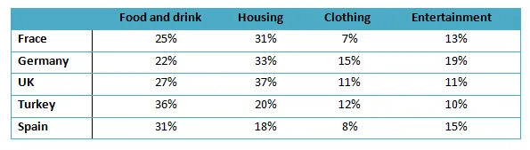 Table: Household spending percentages in five European countries