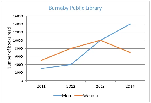 Line Graph: Books read by gender Burnaby Library 2011-2014