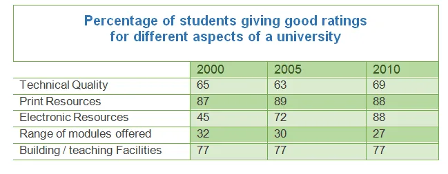 Table: University survey results 2000, 2005, 2010 comparison