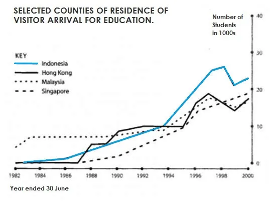 Line Graph: Overseas students in Australia from four countries
