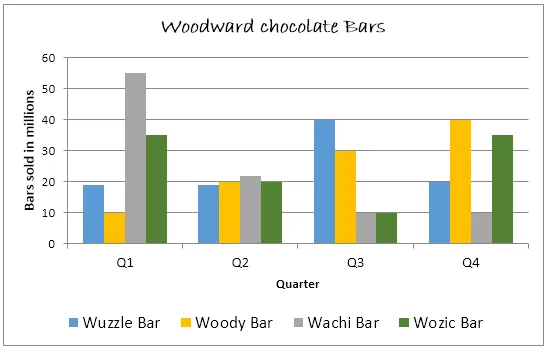 Line Graph: Woodward chocolate bars quarterly sales 2010