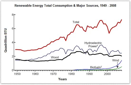 Line Graph: USA renewable energy consumption 1949-2008