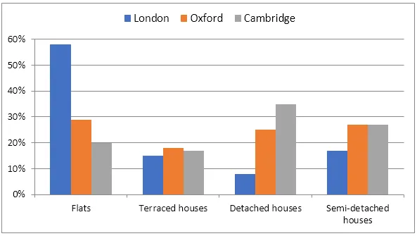 Pie Chart: UK housing preferences survey results 2005