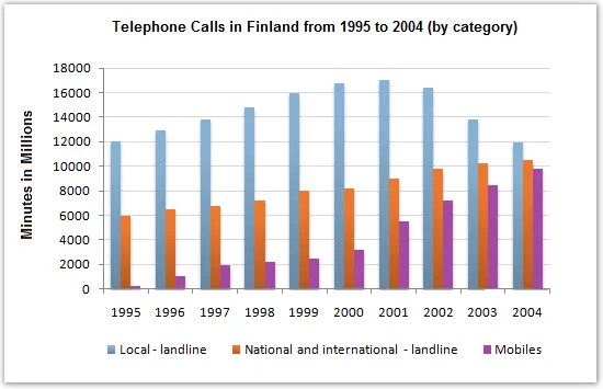 Line Graph: Finland telephone call minutes by category 1995-2004