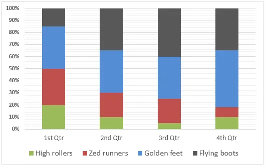Pie Chart: Percentage sales of trainers in one year