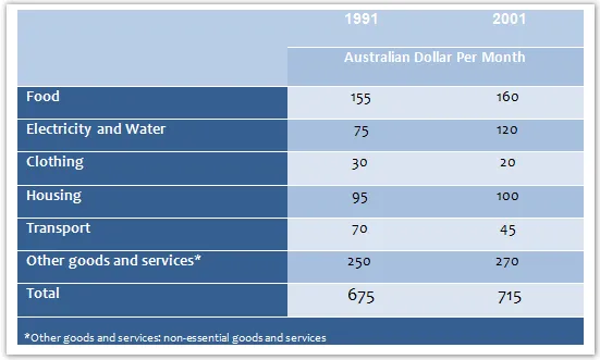 Table: Australian family monthly expenditure 1991 and 2001