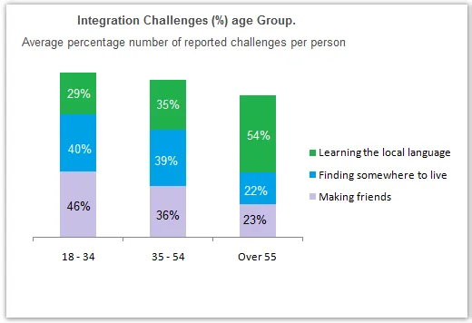Bar Graph: Challenges faced by people living abroad