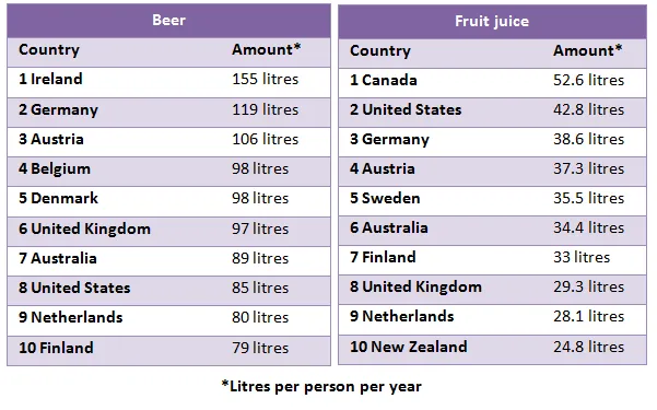 Table: Beer and fruit juice consumption in countries
