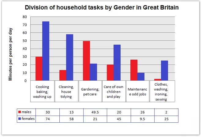 Bar Graph: Household task division by gender Great Britain