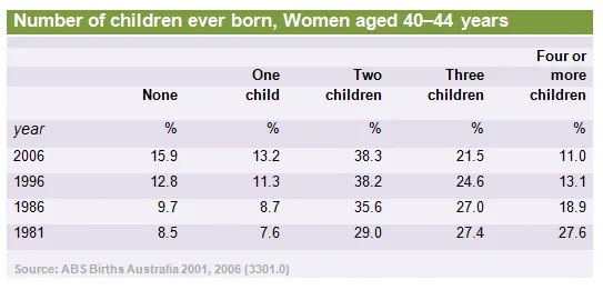 Table: Children born to women 40-44 Australia since 1981