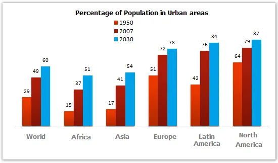 Bar Graph: Urban population percentage world and continents