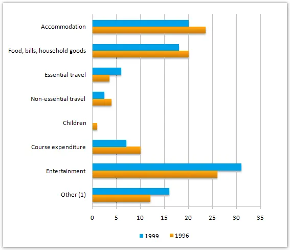 Bar Graph: Student expenditure in UK over three years
