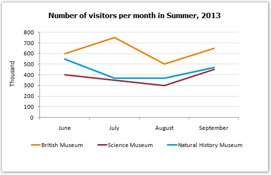 Line Graph: Visitors to three London museums June-September 2013