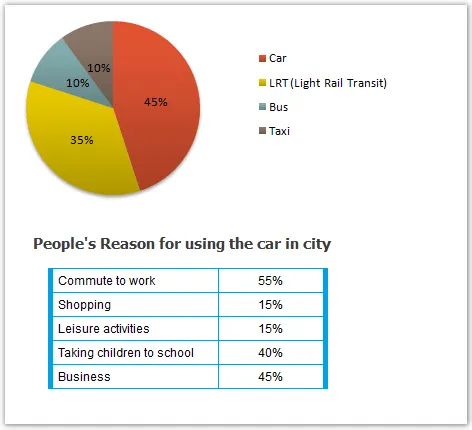 Combination: Transport and car use in Edmonton