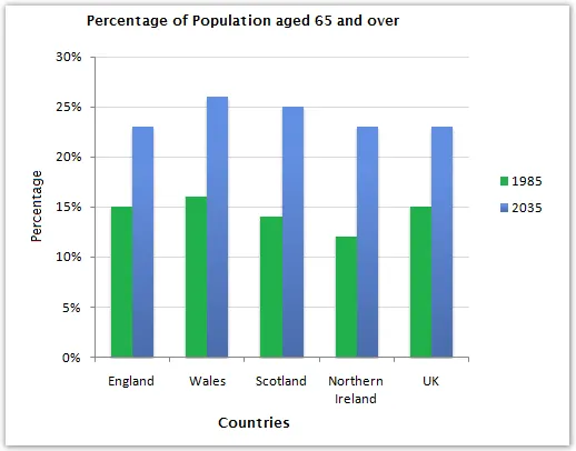 Bar Graph: UK ageing population 1985 and 2035 prediction