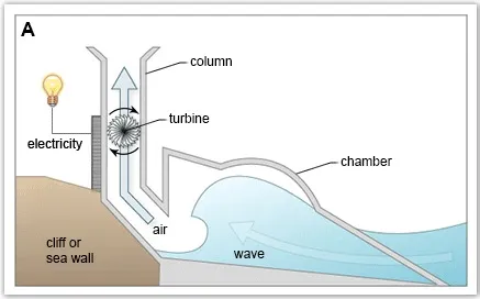Process: Wave power electricity generation structure process (visual 1 of 2)