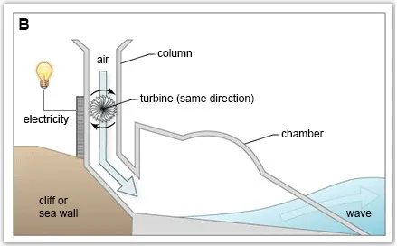 Process: Wave power electricity generation structure process (visual 2 of 2)