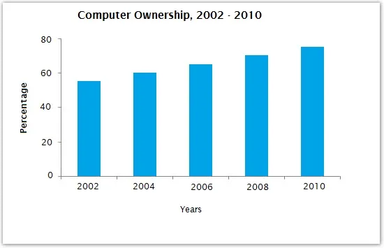 Combination: Computer ownership by population and education level (visual 1 of 2)