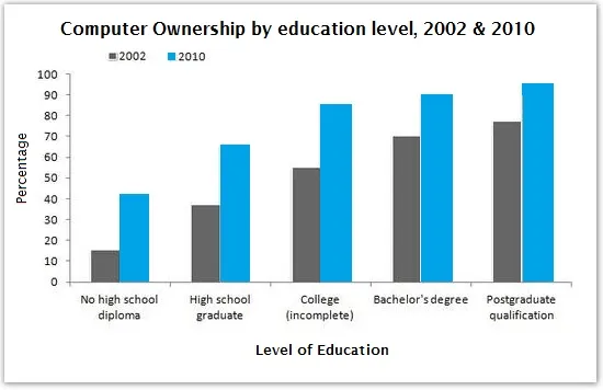 Combination: Computer ownership by population and education level (visual 2 of 2)