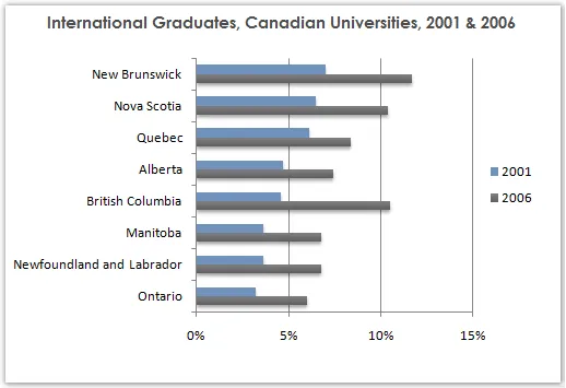 Bar Graph: International students in Canadian provinces 2001-2006