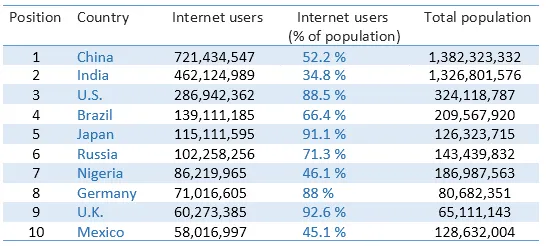 Table: Top ten Internet users by country 2016