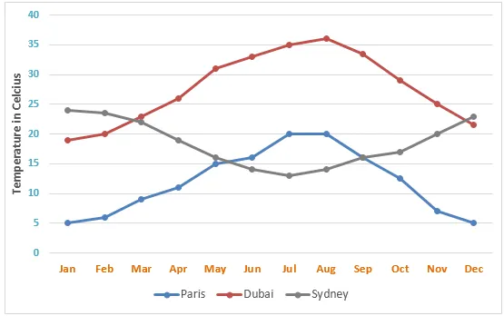 Line Graph: Average monthly temperatures in three major cities
