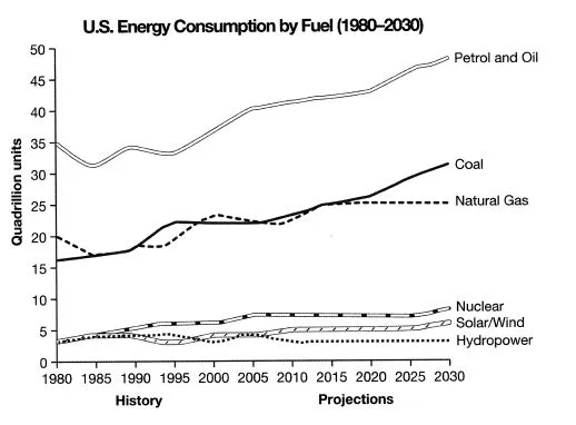 Line Graph: US energy consumption 1980-2030 with projections