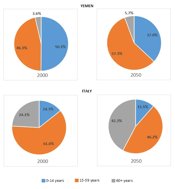 Combination: Population ages in Yemen and Italy 2000-2050