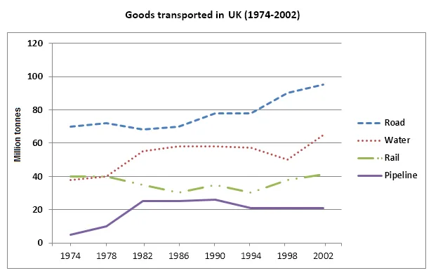 Line Graph: UK goods transport by mode 1974-2002