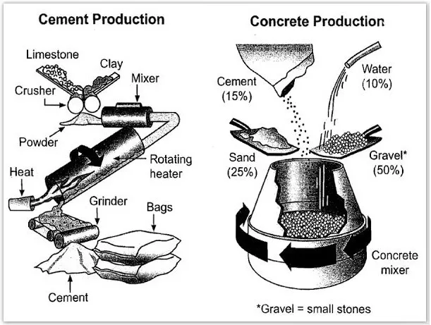 Process: Cement-making process and concrete production stages