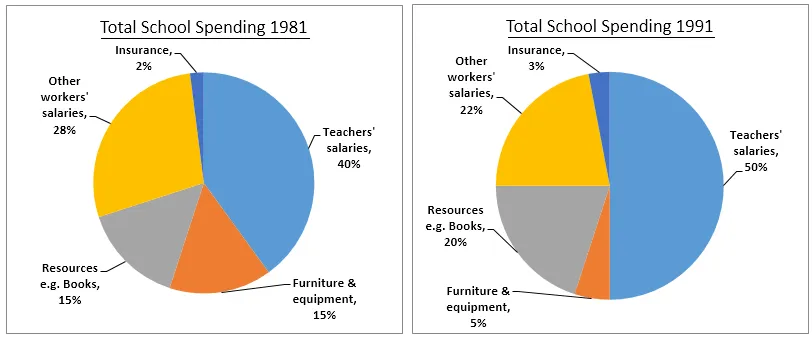 Pie Chart: UK school annual spending changes 1981-2001 (visual 1 of 2)