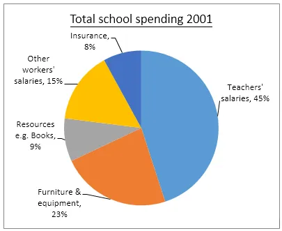 Pie Chart: UK school annual spending changes 1981-2001 (visual 2 of 2)